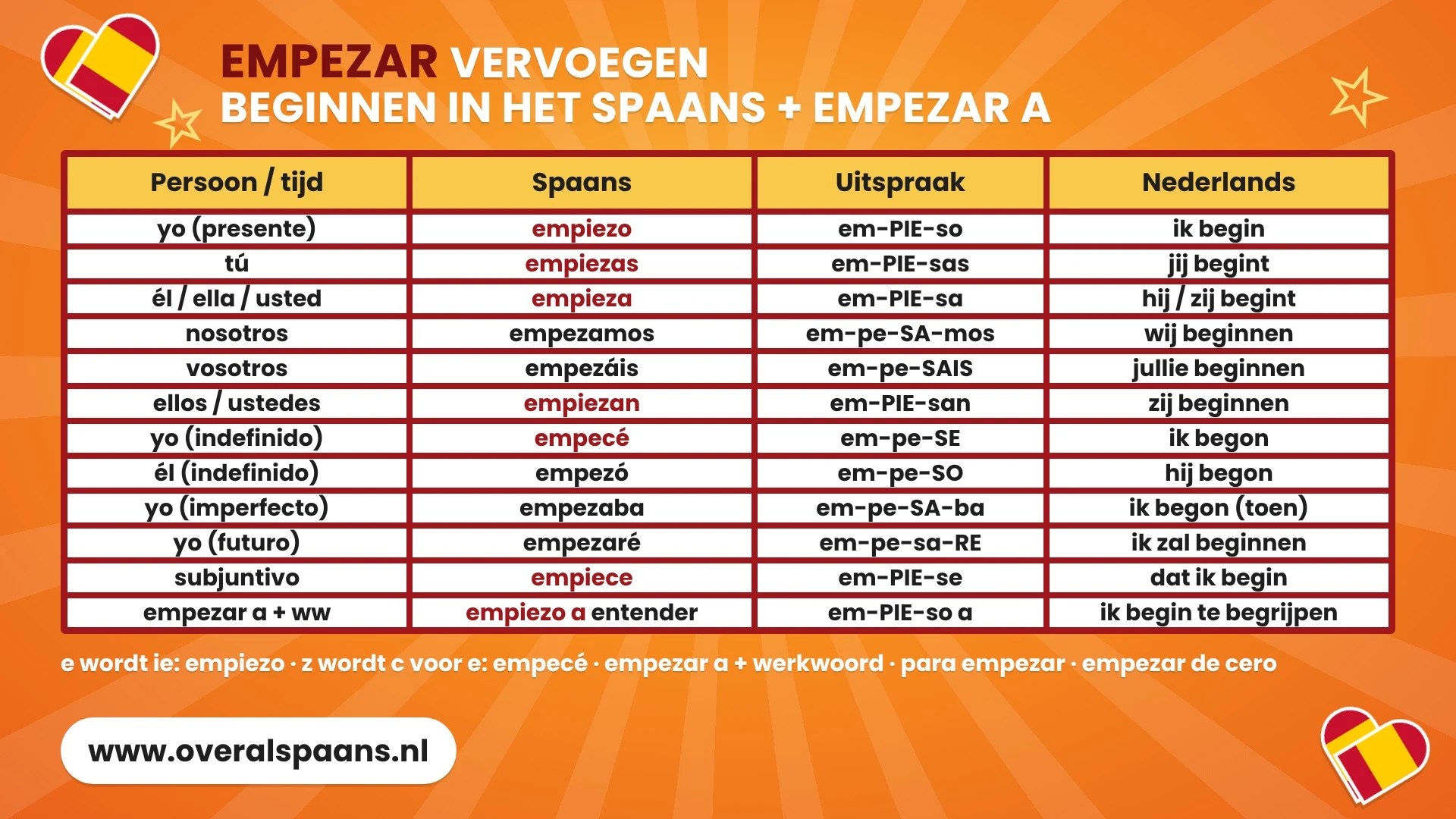 Infographic empezar vervoegen: beginnen in het Spaans in de tegenwoordige tijd (empiezo, empiezas, empieza), verleden tijd (empecé, empezó), toekomst en subjuntivo, met uitspraak en empezar a + werkwoord