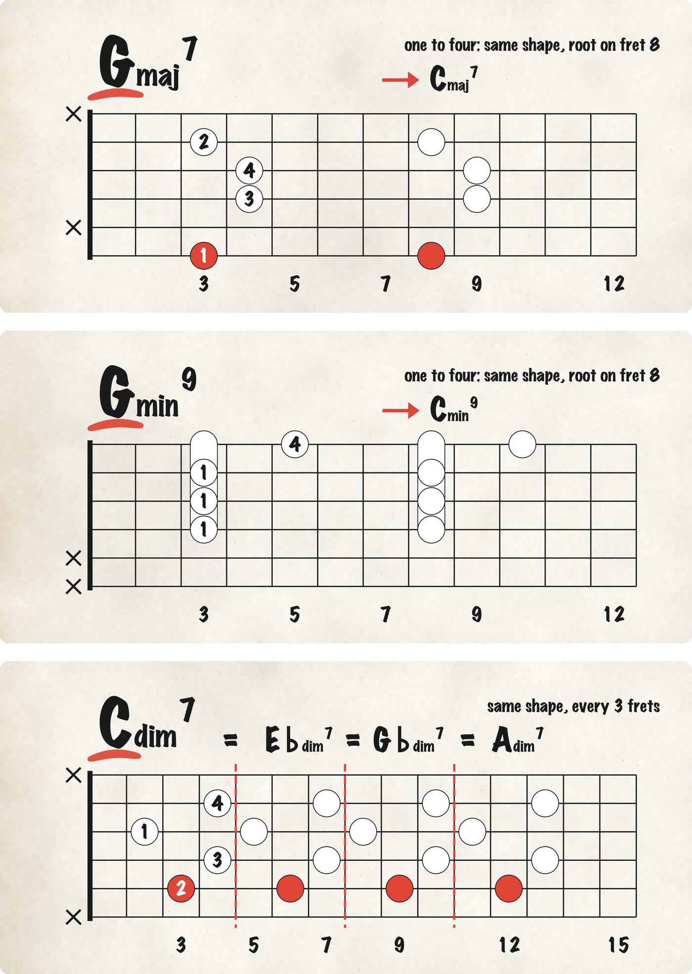 Chord diagrams of Gmaj7, Gmin9 and Cdim7 with the one-to-four move