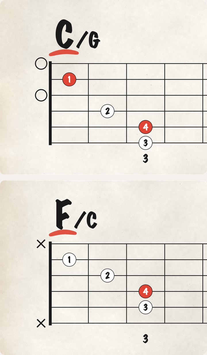 Chord diagrams of C over G and F over C