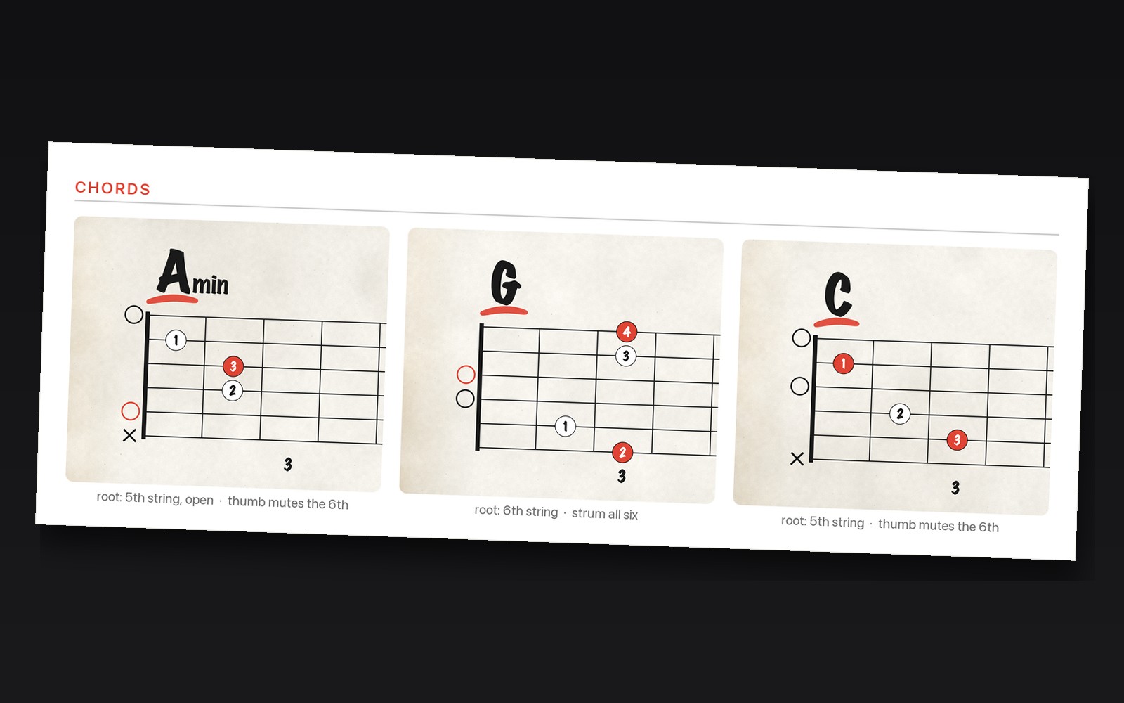 Three chord diagrams as they appear in the song notes: Am, G and C