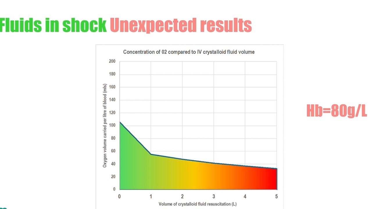 Restricting Fluids in Shock