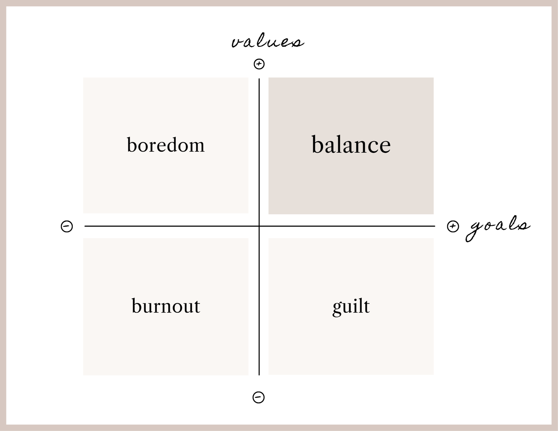 Balance quadrant: values on the vertical axis, goals on the horizontal. Boredom, balance, burnout, guilt.
