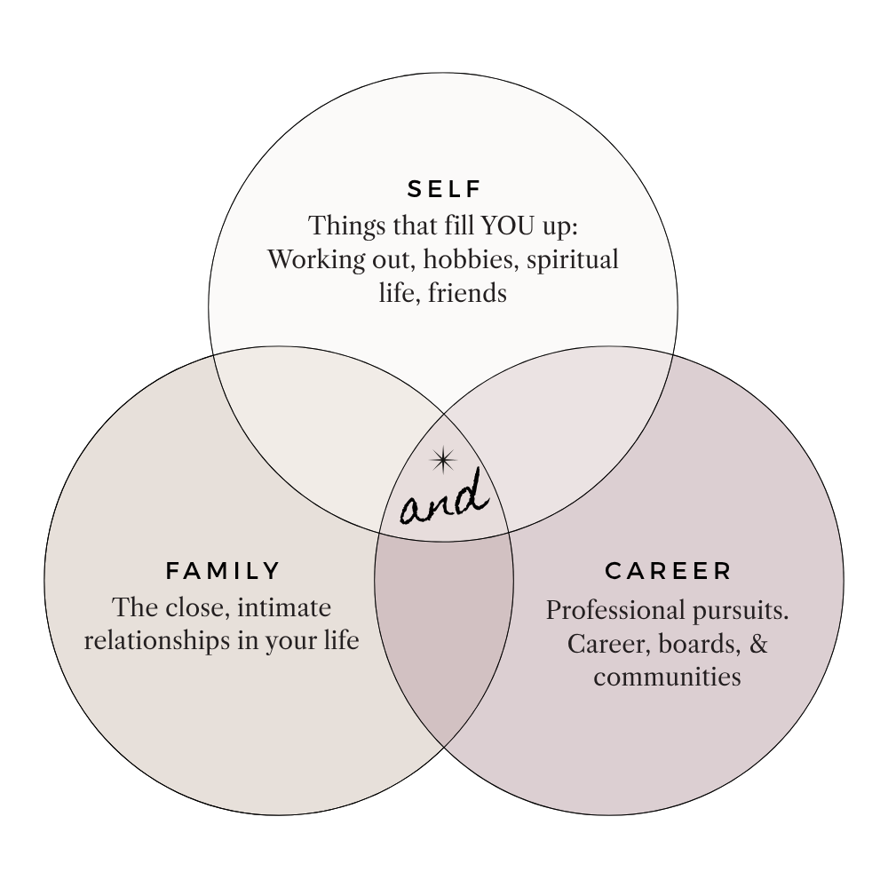 The Life of And framework: three overlapping circles. Self: things that fill you up, like working out, hobbies, spiritual life, and friends. Family: the close, intimate relationships in your life. Career: professional pursuits, including career, boards, and communities. The space where all three overlap is labeled and.