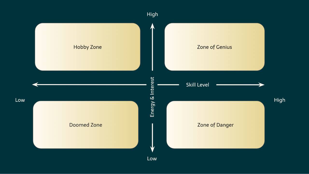 Skill Task Alignment Chosing High-Impact Business Projects: The Skills Alignment Framework