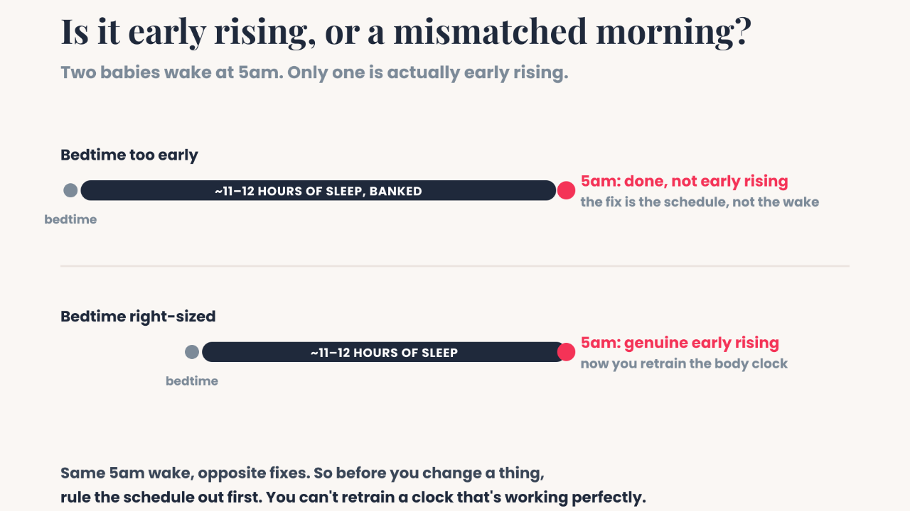Two babies wake at 5am, only one is early rising: an early bedtime banks the night's sleep, a right-sized bedtime with a 5am wake is genuine early rising.
