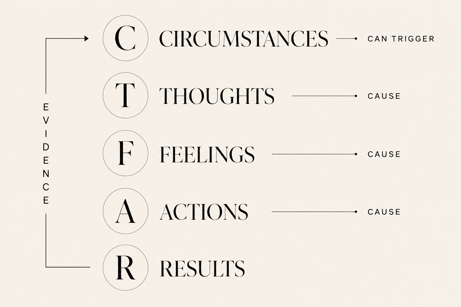 Circumstances can trigger thoughts. Thoughts cause feelings, feelings cause actions, and actions cause results. Results provide evidence.