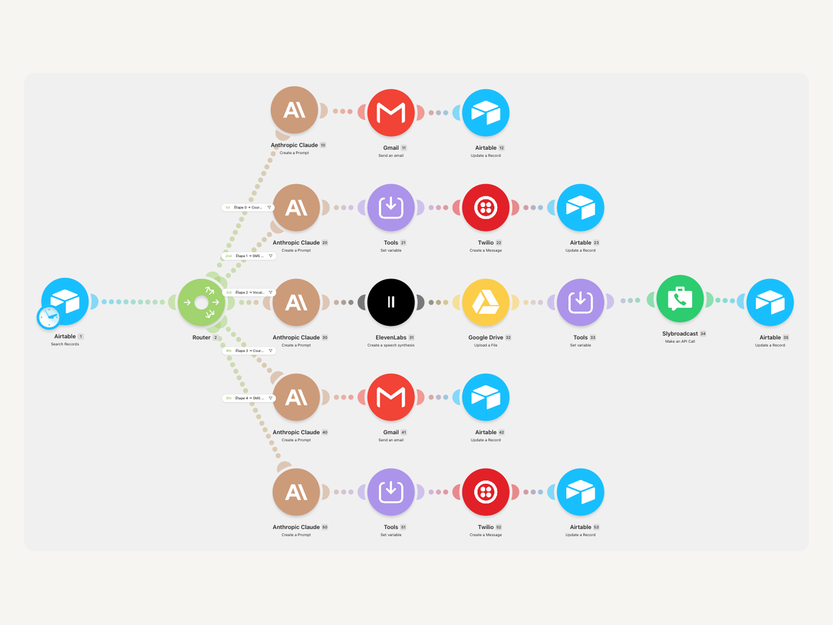 Exemples d’automatisations vues en masterclass