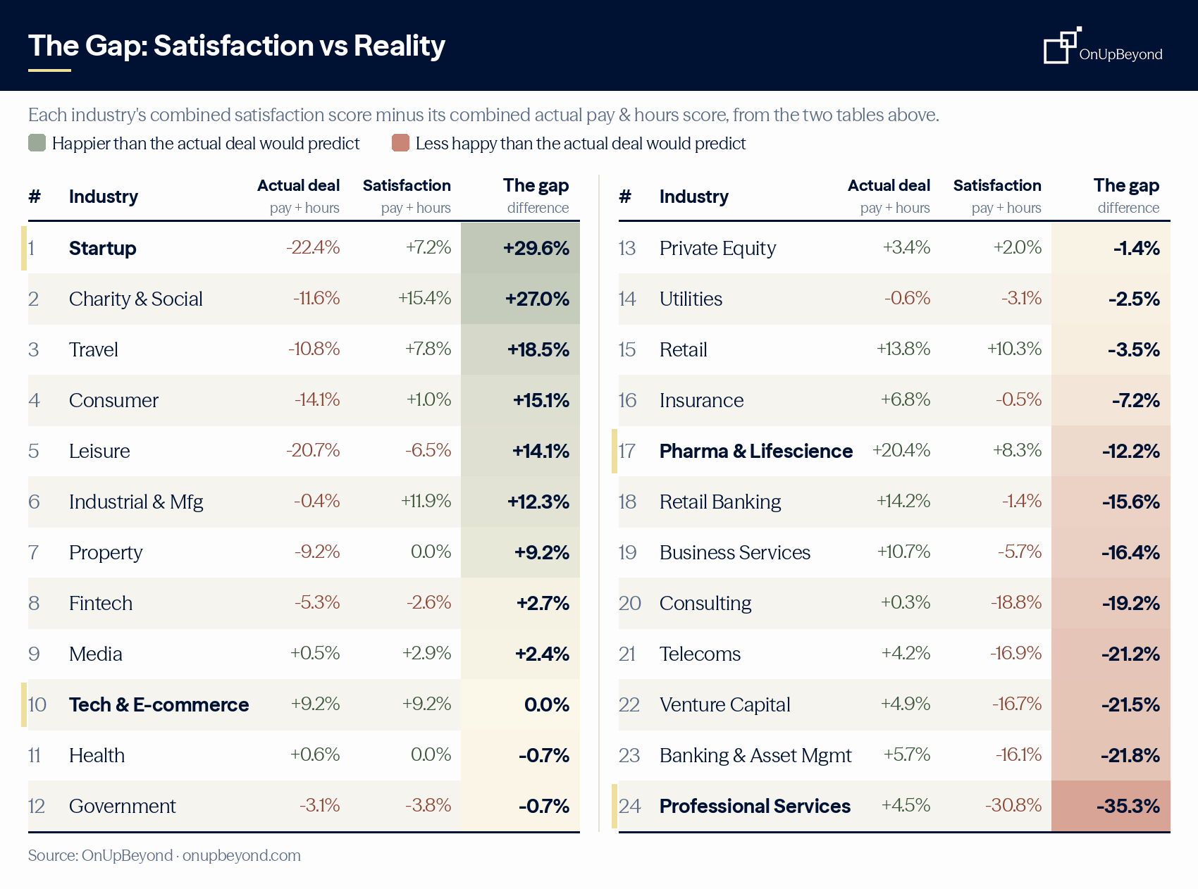 Table showing the gap between each industry's satisfaction and its actual pay and hours – startups happiest relative to their deal, professional services least