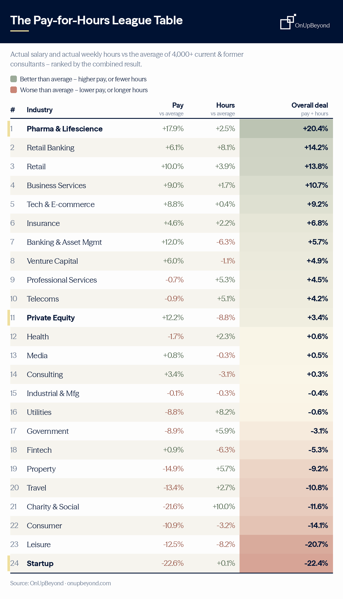 Table ranking 24 industries by actual salary and working hours vs the average – pharma & lifescience best overall, startups last
