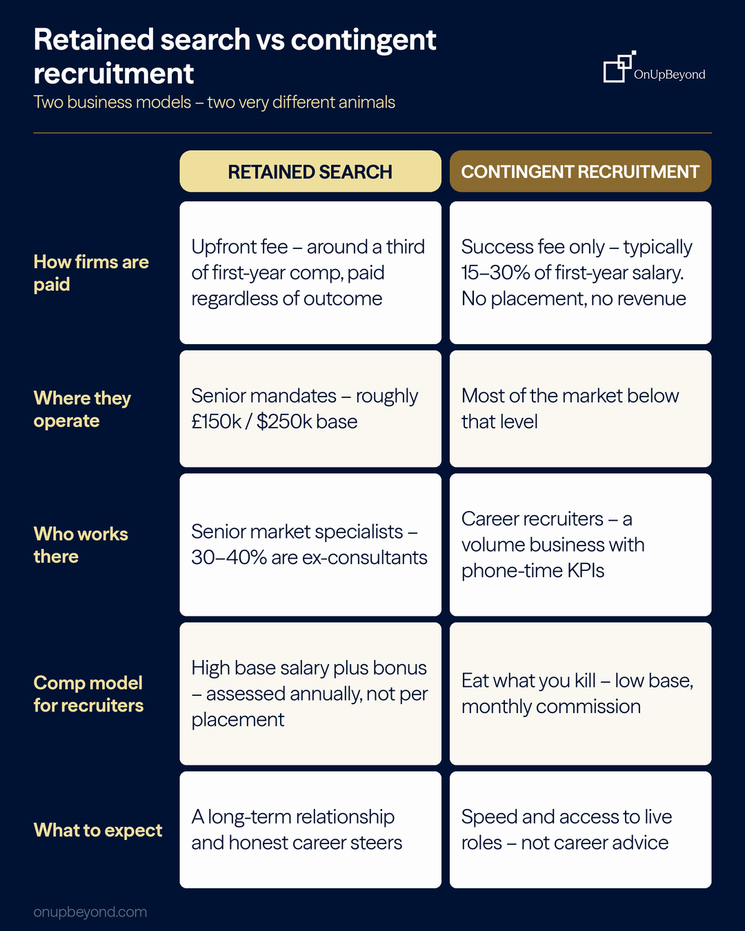Table comparing retained search and contingent recruitment: how firms are paid, where they operate, who works there, comp model for recruiters, and what to expect