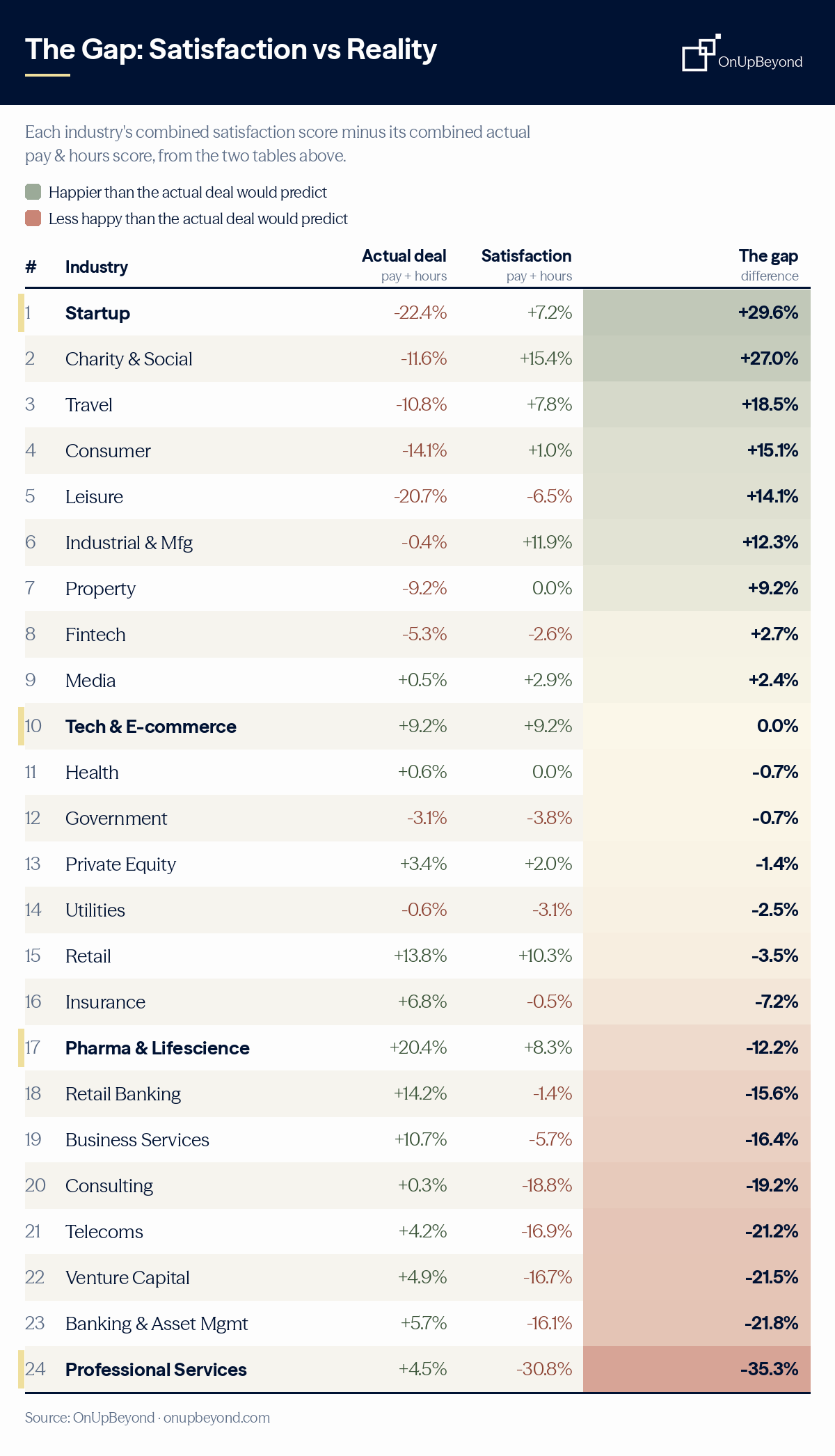 Table showing the gap between each industry's satisfaction and its actual pay and hours – startups happiest relative to their deal, professional services least