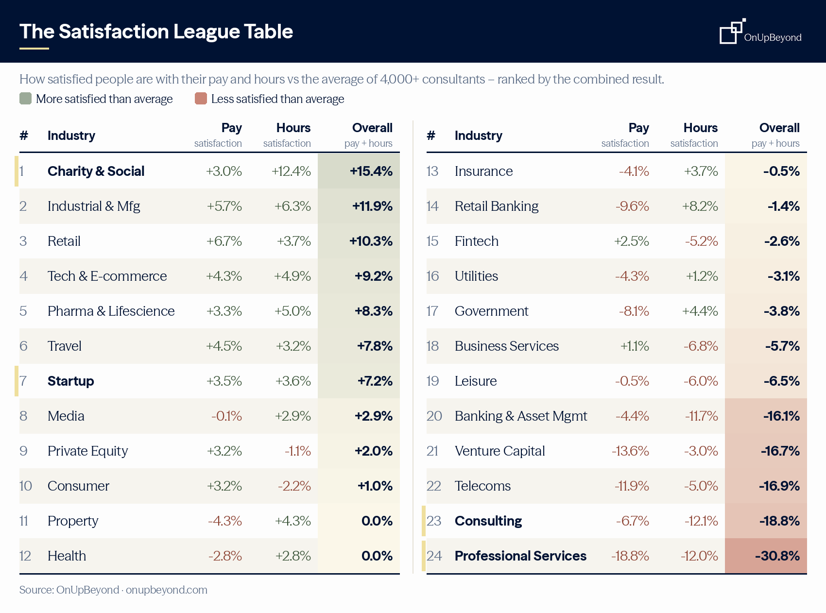 Table ranking 24 industries by satisfaction with pay and working hours vs the average – charity & social highest, professional services last