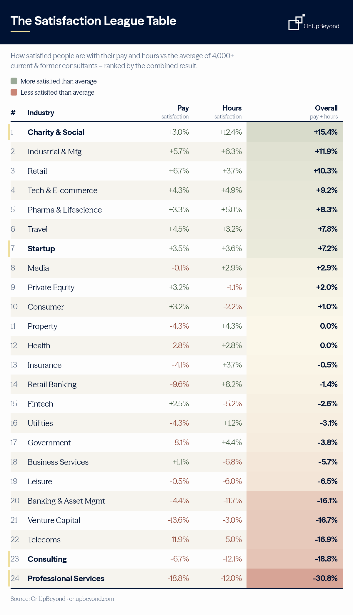 Table ranking 24 industries by satisfaction with pay and working hours vs the average – charity & social highest, professional services last