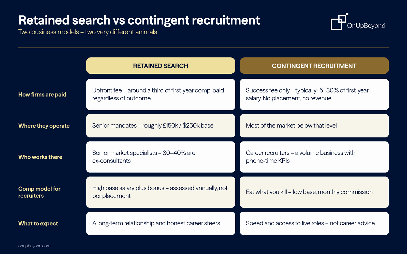 Table comparing retained search and contingent recruitment: how firms are paid, where they operate, who works there, comp model for recruiters, and what to expect
