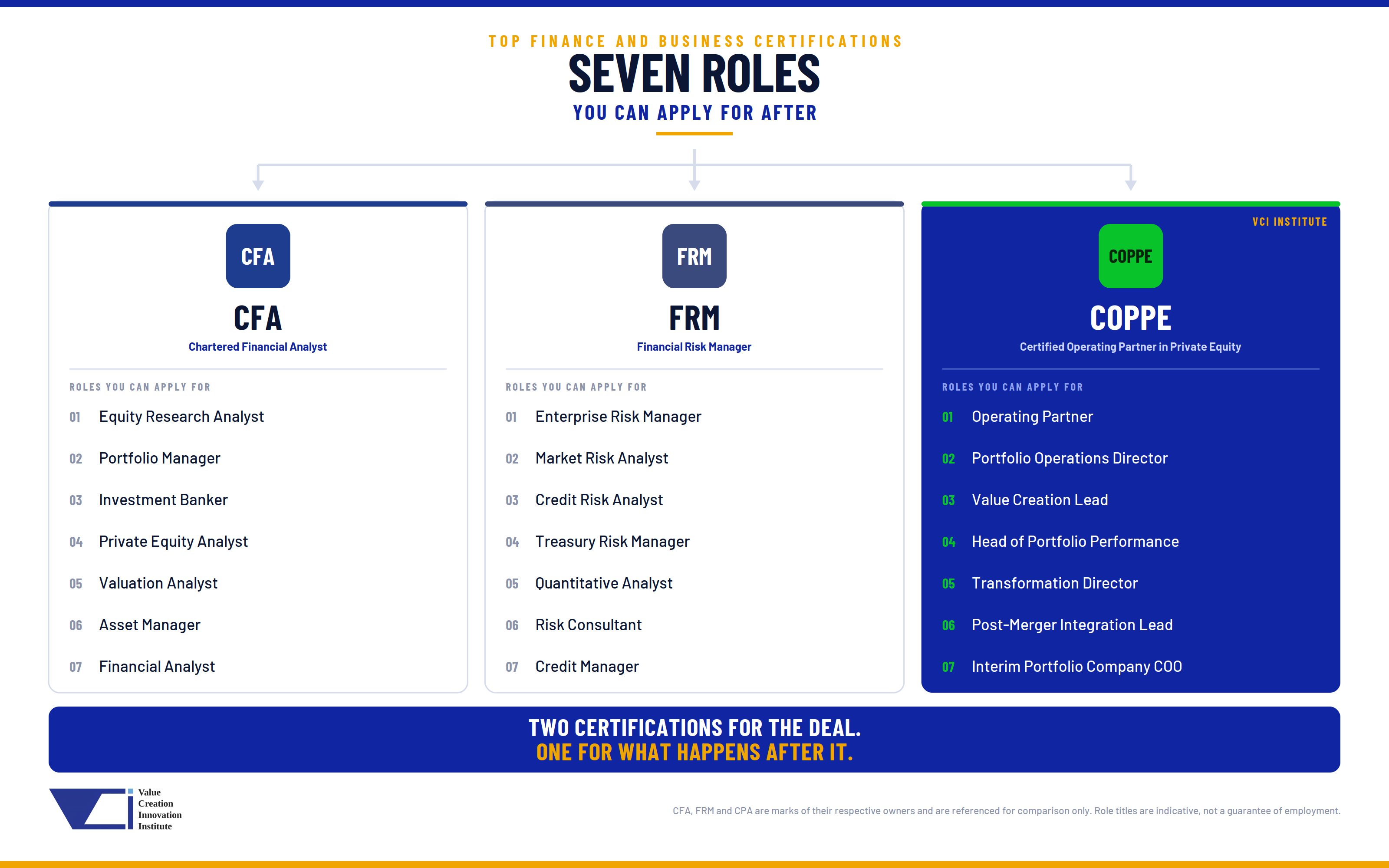 Seven roles you can apply for after CFA, FRM or COPPE certification