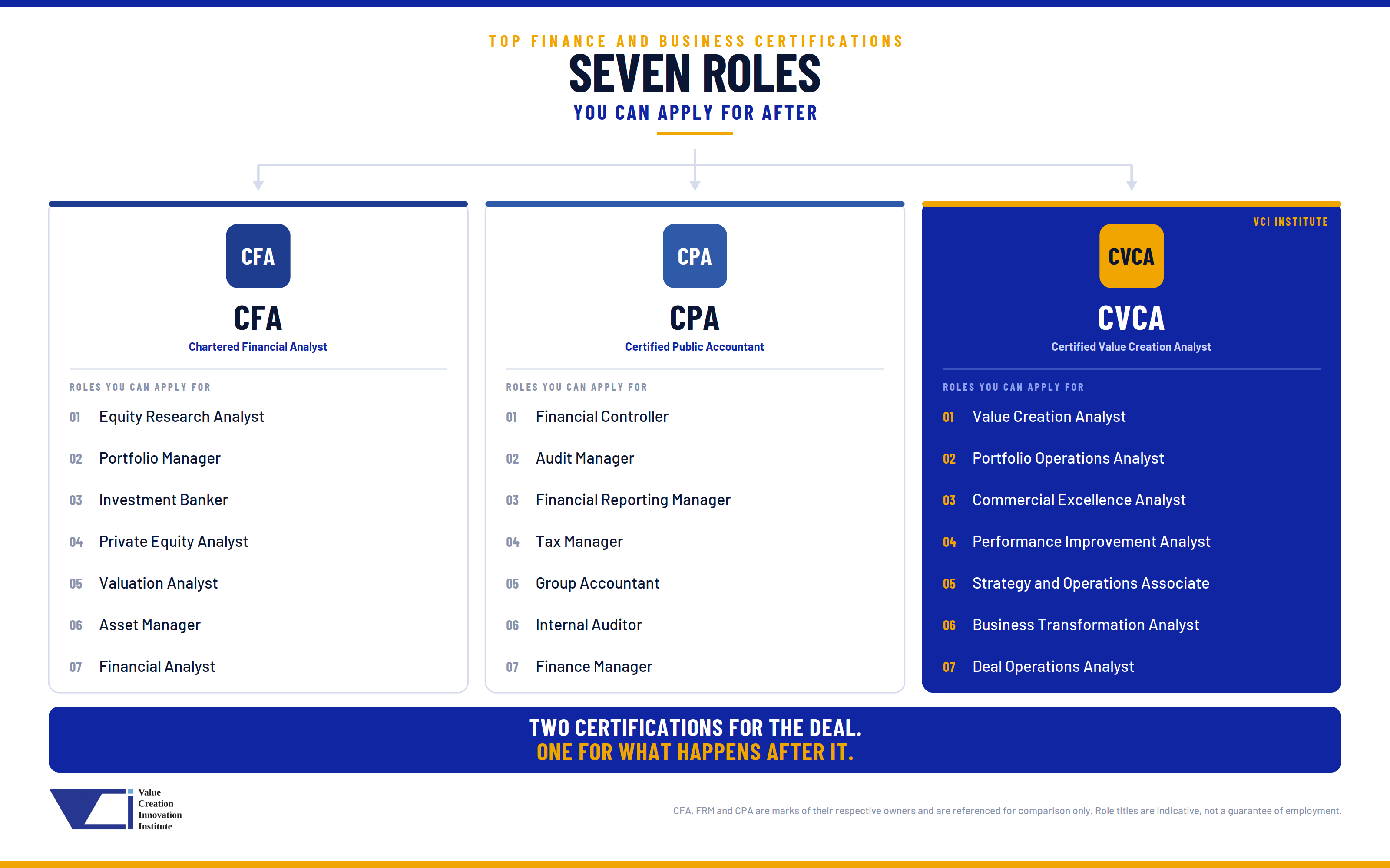 Seven roles you can apply for after CFA, CPA or CVCA certification