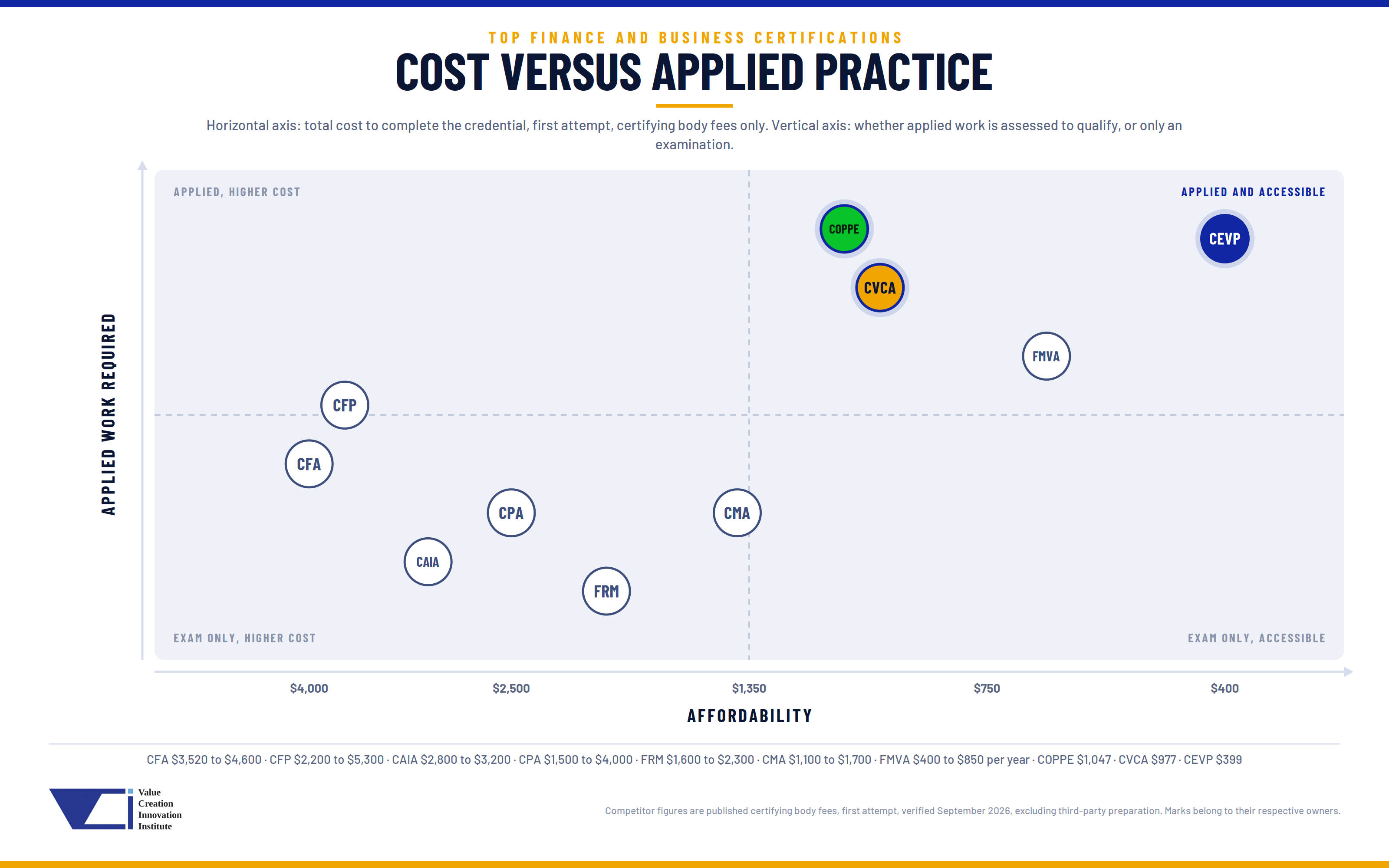Matrix comparing certification cost against whether applied work is assessed to qualify