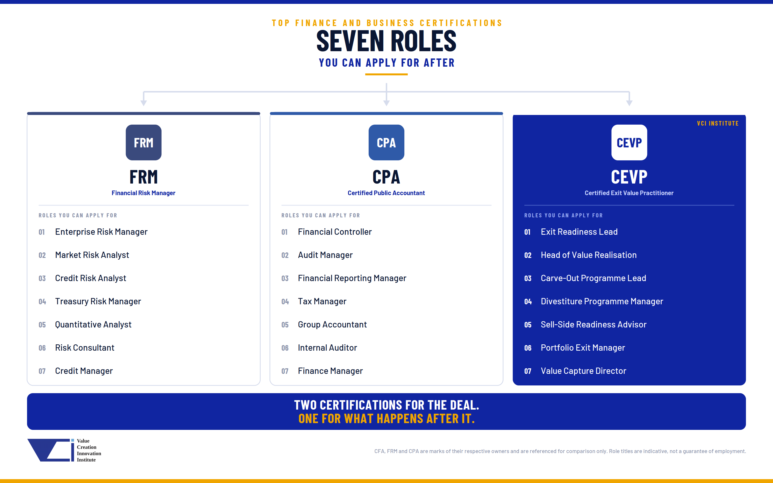 Seven roles you can apply for after FRM, CPA or CEVP certification