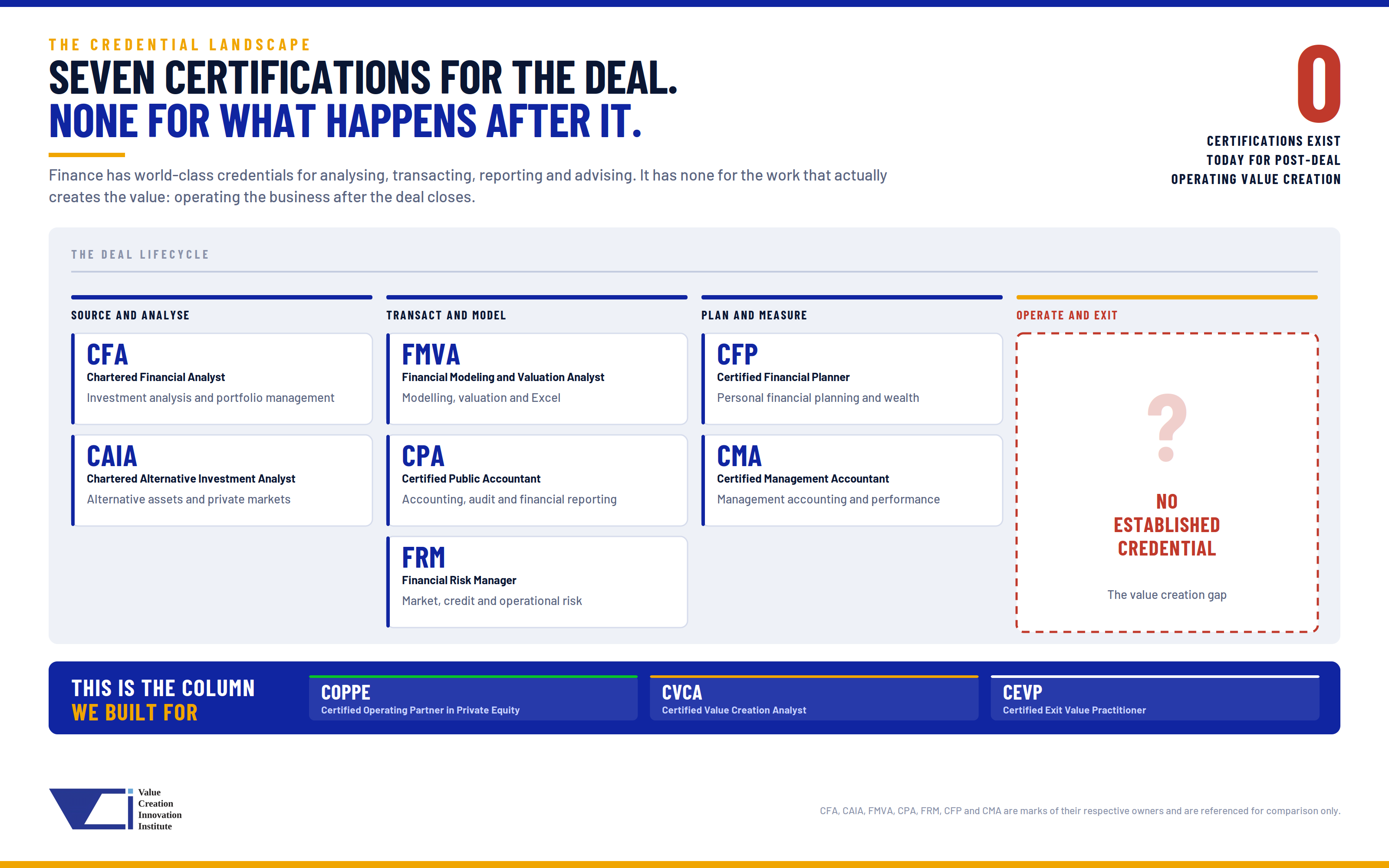 Seven established finance certifications mapped across the deal lifecycle, with no established credential for post-deal operating value creation