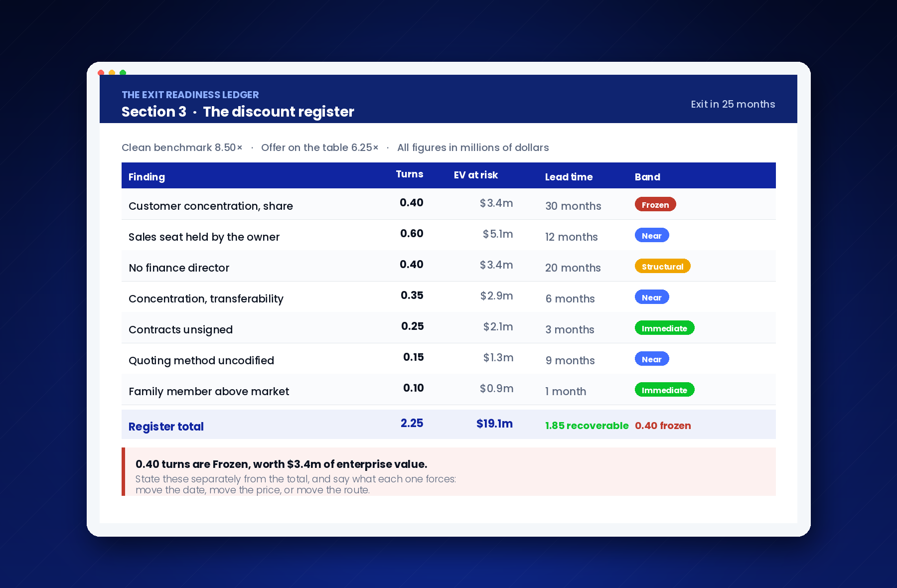 The Exit Readiness Ledger showing a discount register of seven findings, each priced in dollars of enterprise value and banded Immediate, Near, Structural or Frozen against a twenty five month date
