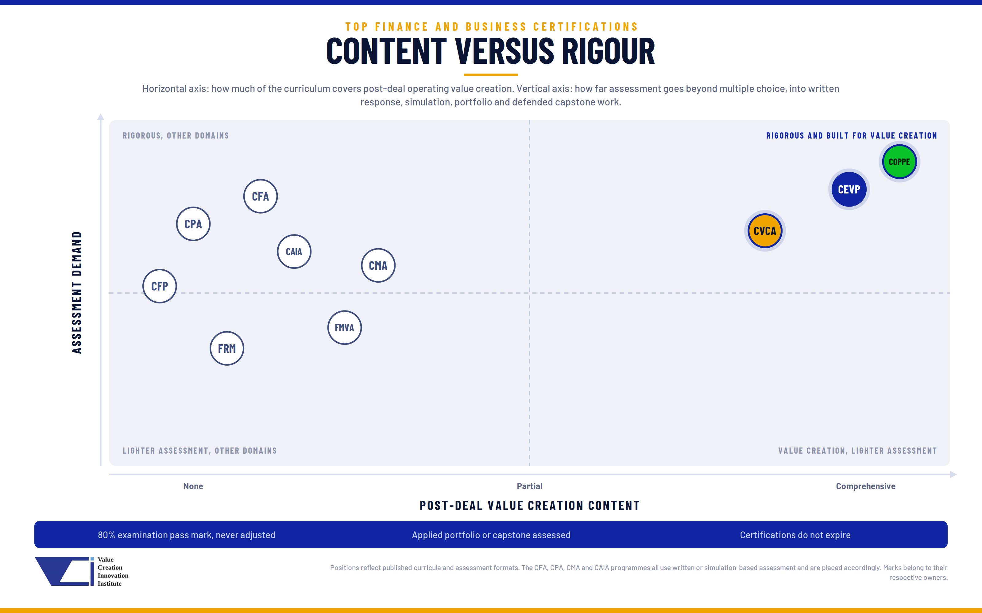 Matrix comparing post-deal value creation content against assessment demand across ten finance certifications
