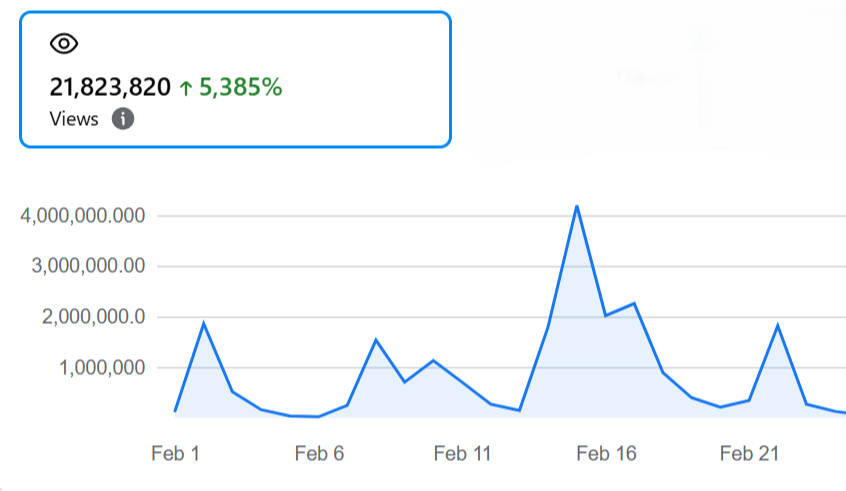 Viral Content Kit · 21 million Facebook views in 28 days