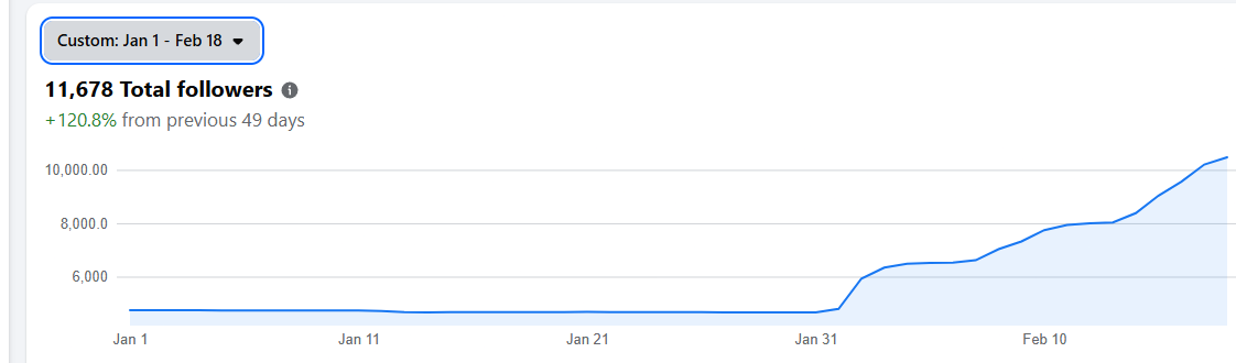 Follower growth chart · before and after the kit