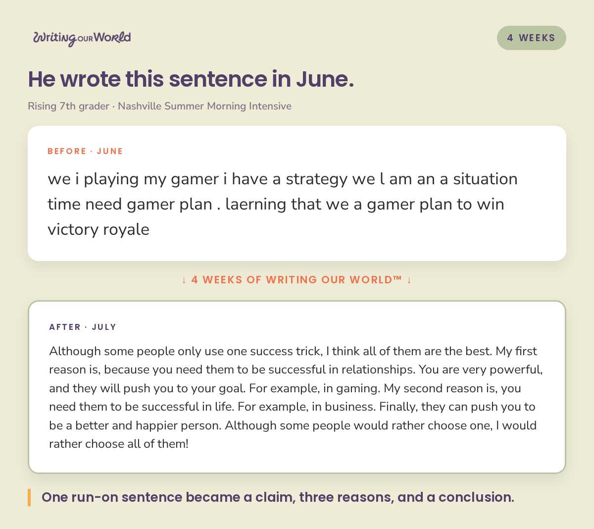Before and after writing samples from a rising 7th grader: one run-on sentence in June, a full argument paragraph in July