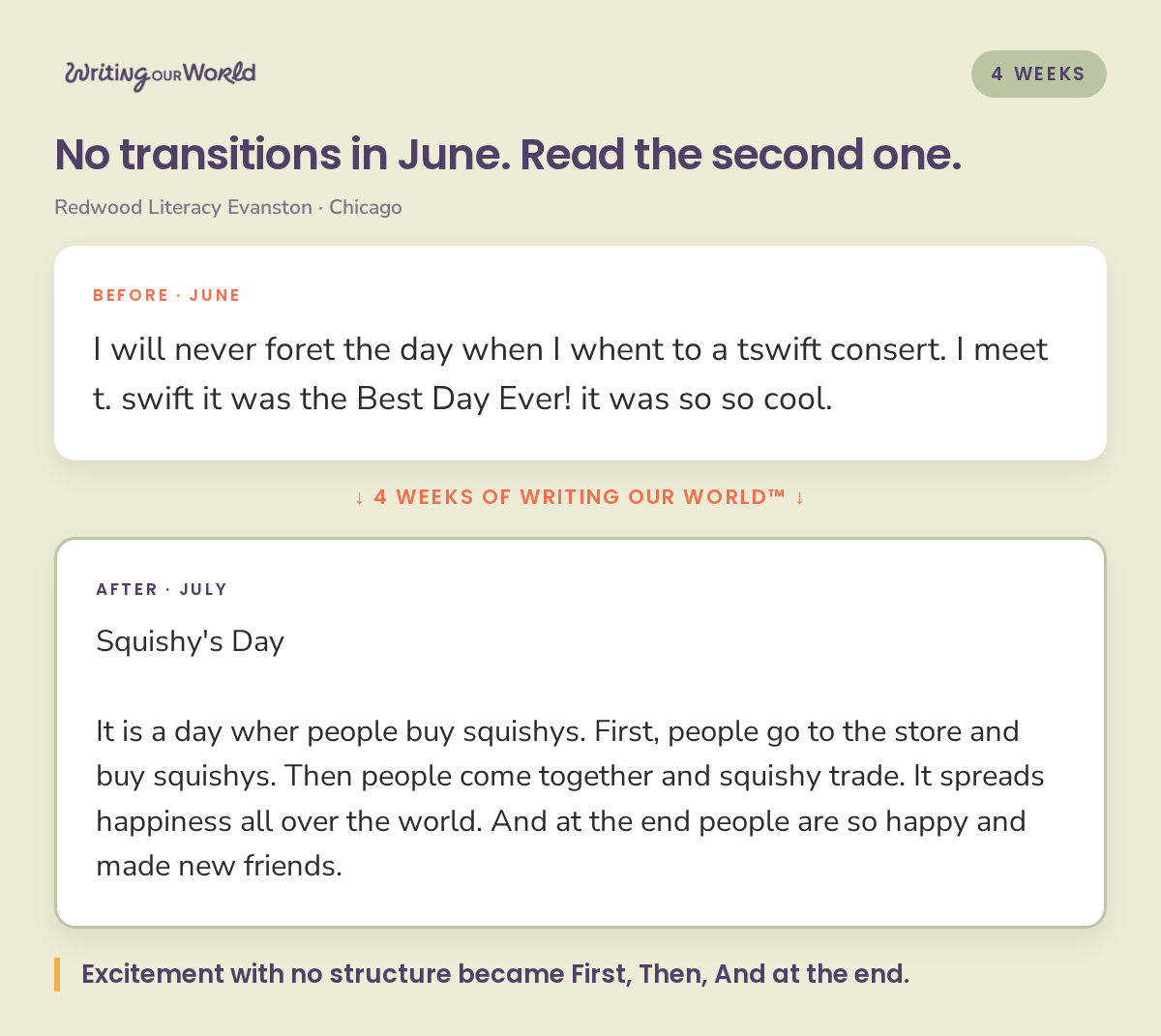 Before and after writing samples from an Evanston student showing sequencing words first, then, and at the end