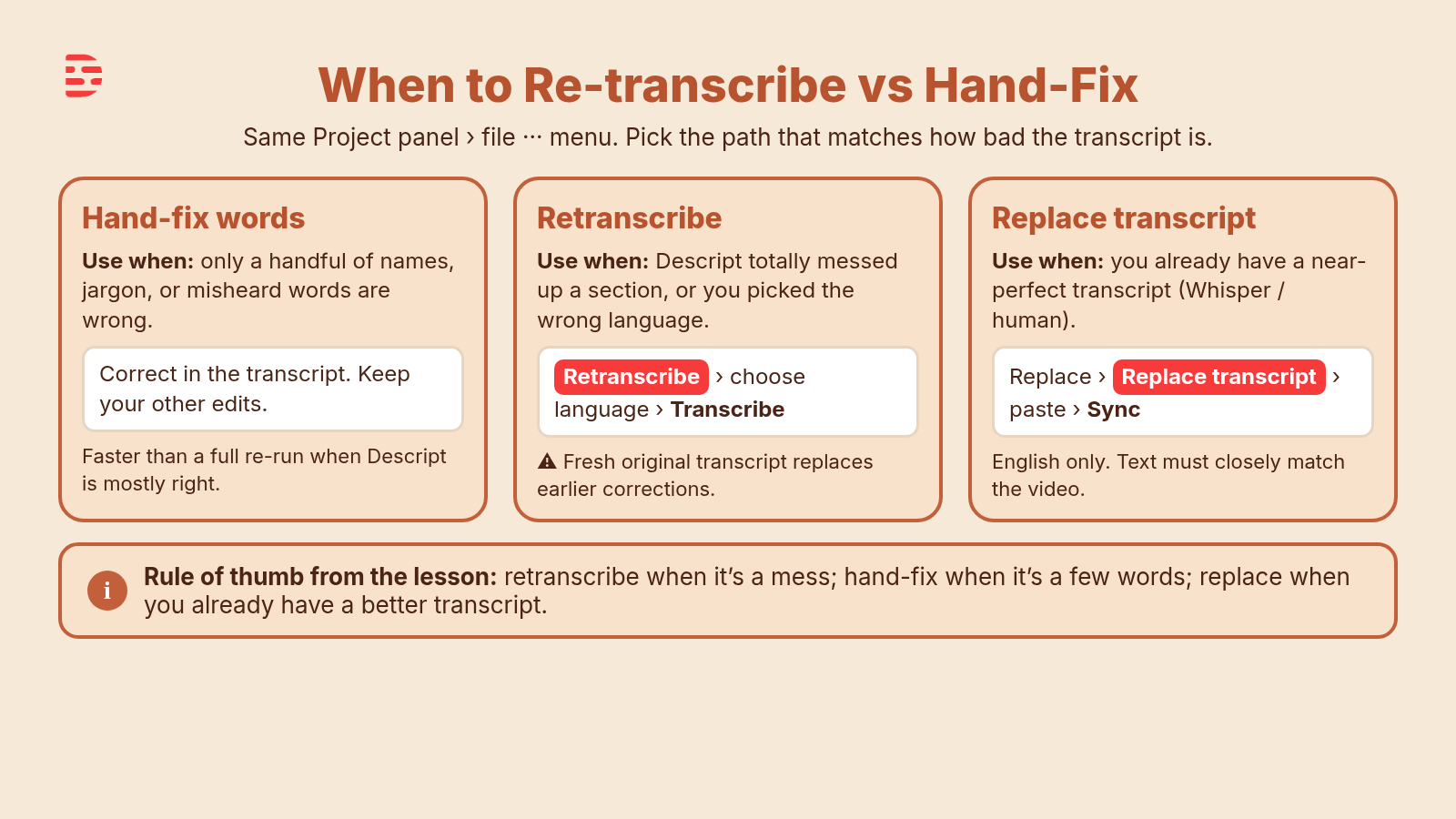 Cream-branded teaching graphic: When to Re-transcribe vs Hand-Fix. Three columns &mdash; Hand-fix words when only a handful of names or misheard words are wrong; Retranscribe when Descript totally messed up a section or you picked the wrong language (Retranscribe, choose language, Transcribe; fresh transcript replaces earlier corrections); Replace transcript when you already have a better English transcript (Replace, Replace transcript, paste, Sync). Rule of thumb: retranscribe when it&rsquo;s a mess; hand-fix when it&rsquo;s a few words; replace when you already have a better transcript.
