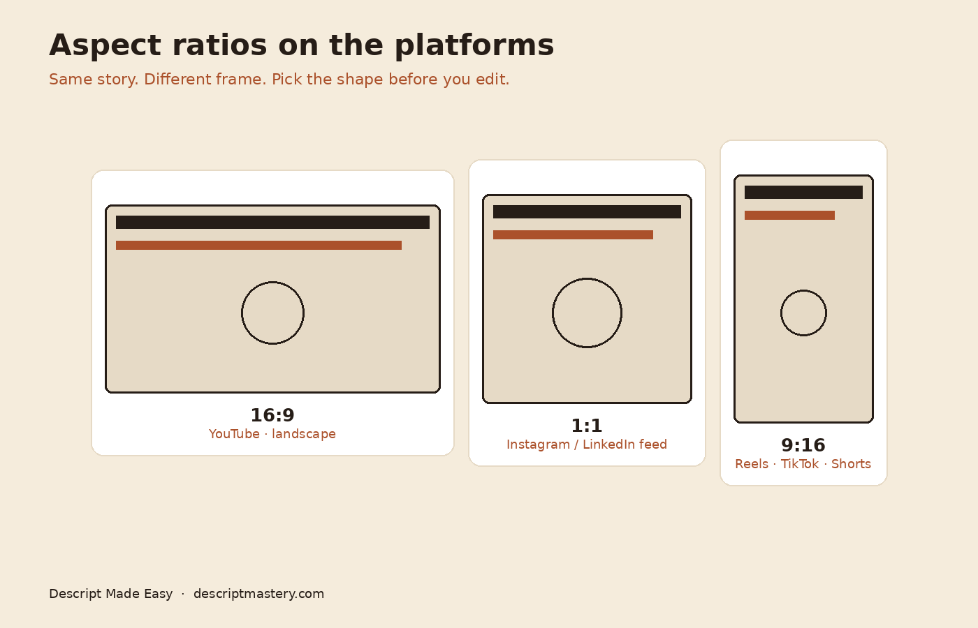 Aspect ratios on the platforms: 16:9 YouTube landscape, 1:1 square feed, and 9:16 Reels TikTok Shorts