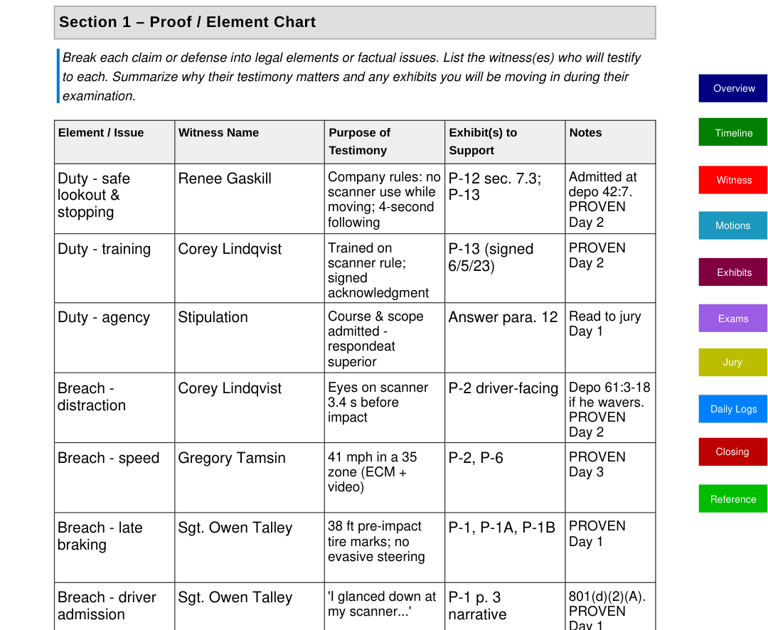 Sample page from Trial Command®, filled in with a fictional case: Proof/Element Chart