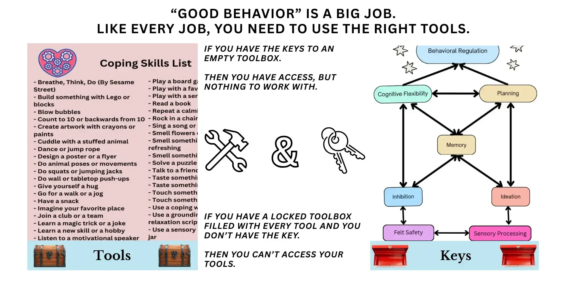 Illustration of tools and keys in behavioral regulation.