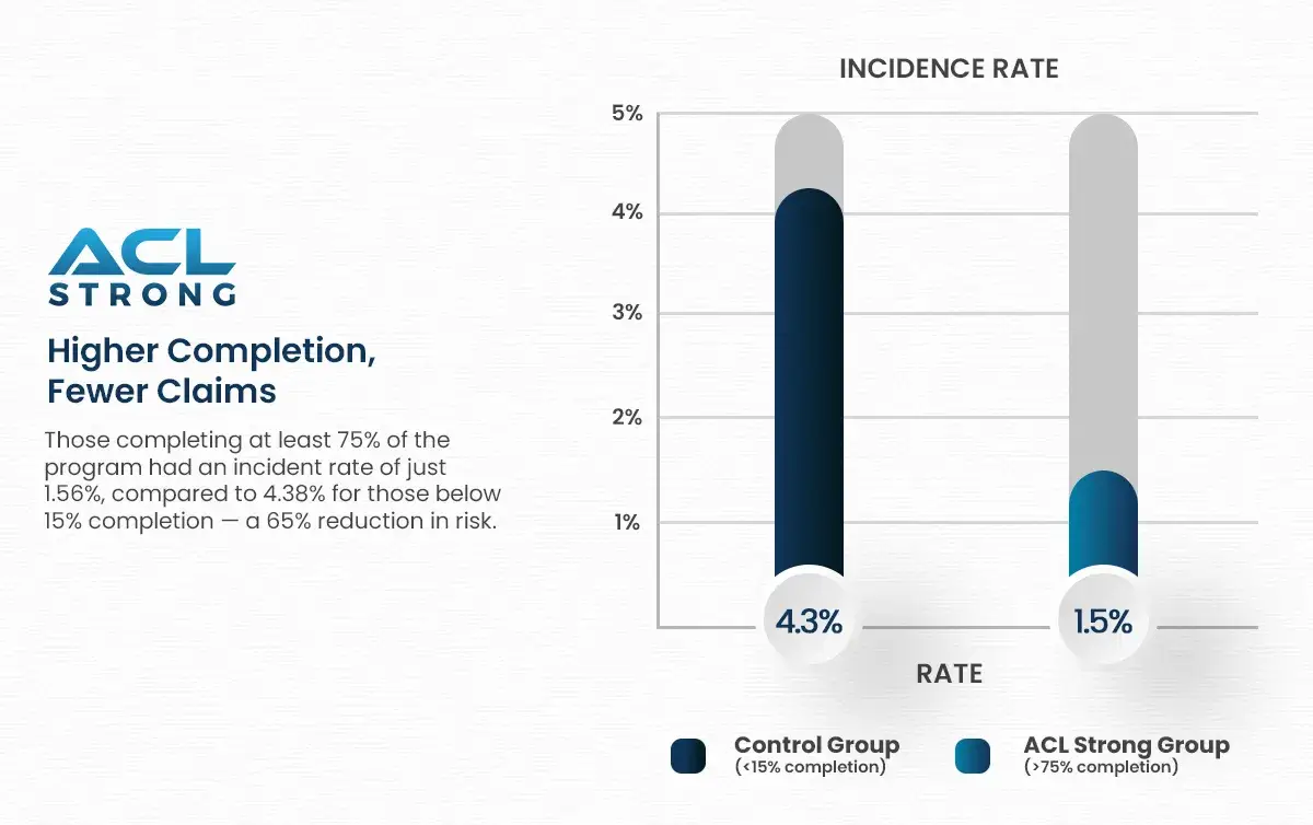 ACL Strong fewer injury claims chart
