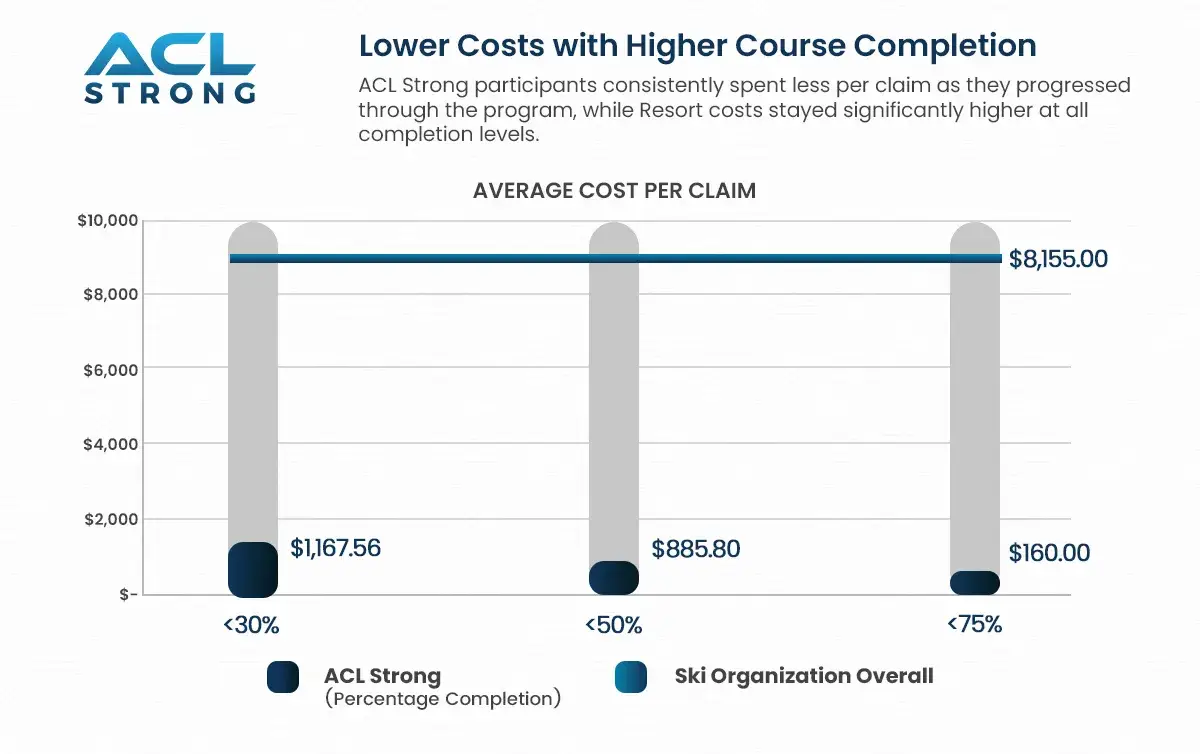 ACL Strong lower average cost per claim chart
