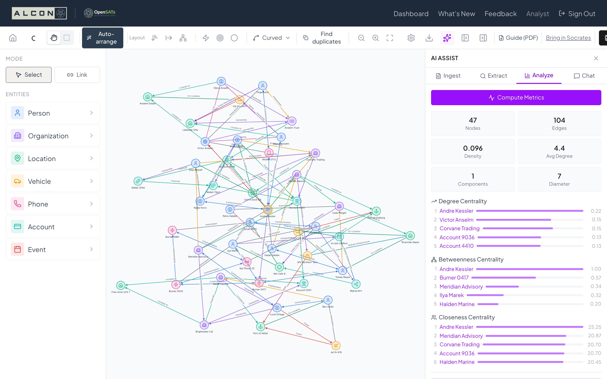 OpenSATs workspace charting a 47-entity network, with degree, betweenness and closeness centrality bars.
