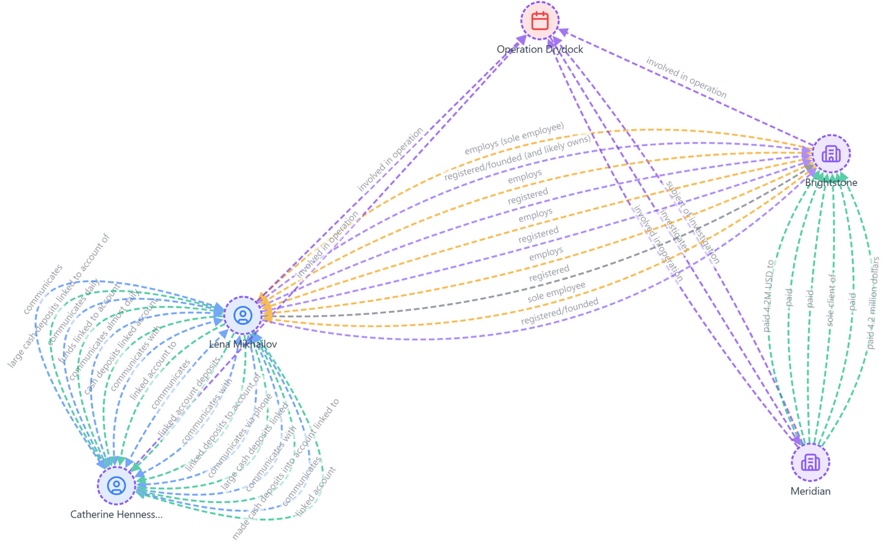 A link analysis chart in OpenSATs showing the Operation Drydock network