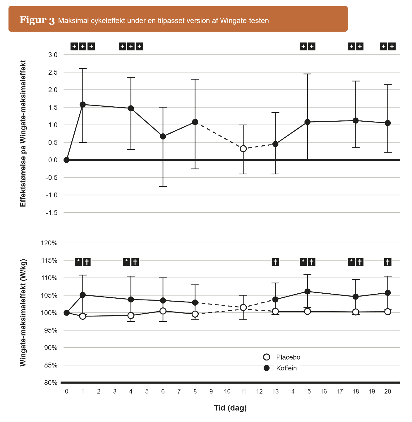 Wingate peak power — koffein vs. placebo over 20 dage