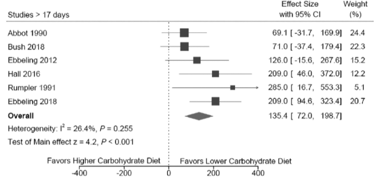 Forest plot der viser effekten af low-carb på energiforbrug i studier over 17 dage