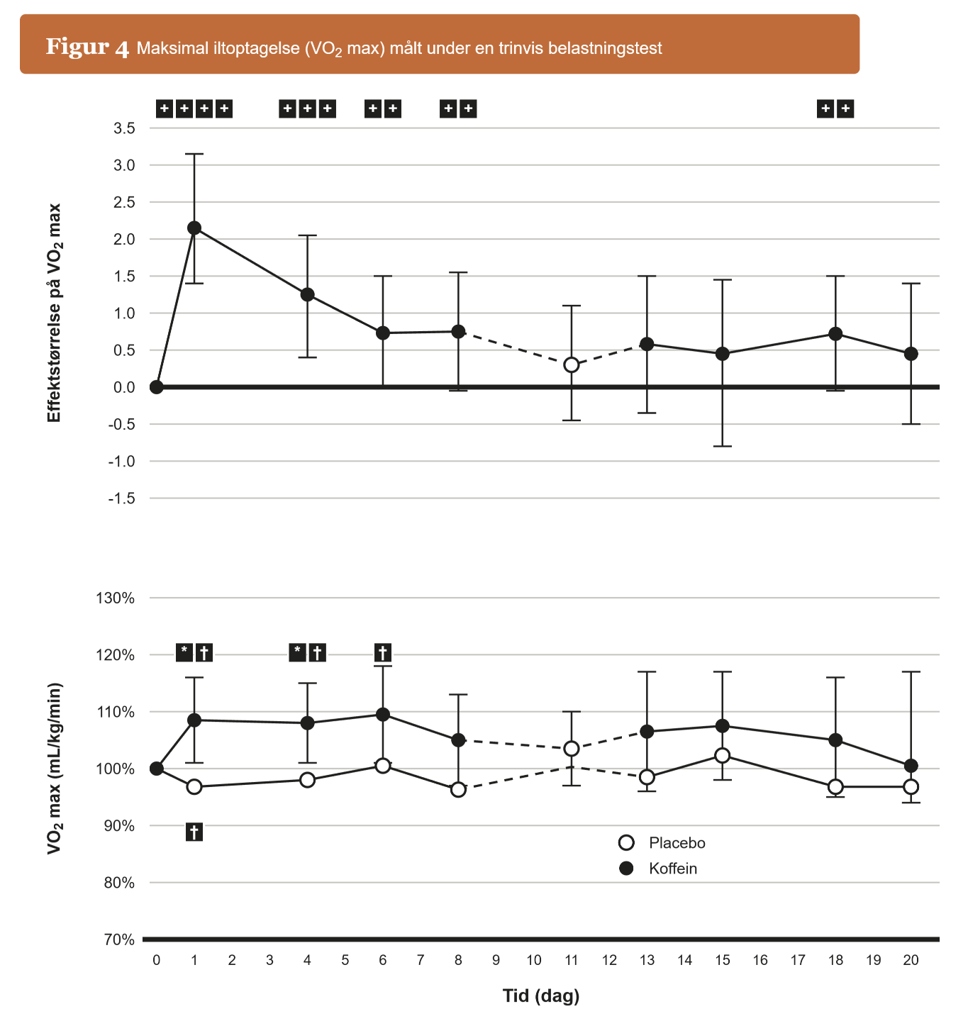 VO₂max — koffein vs. placebo over 20 dage