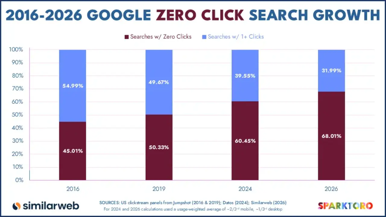 Evolution du zero-clic search de 2016 à 2026