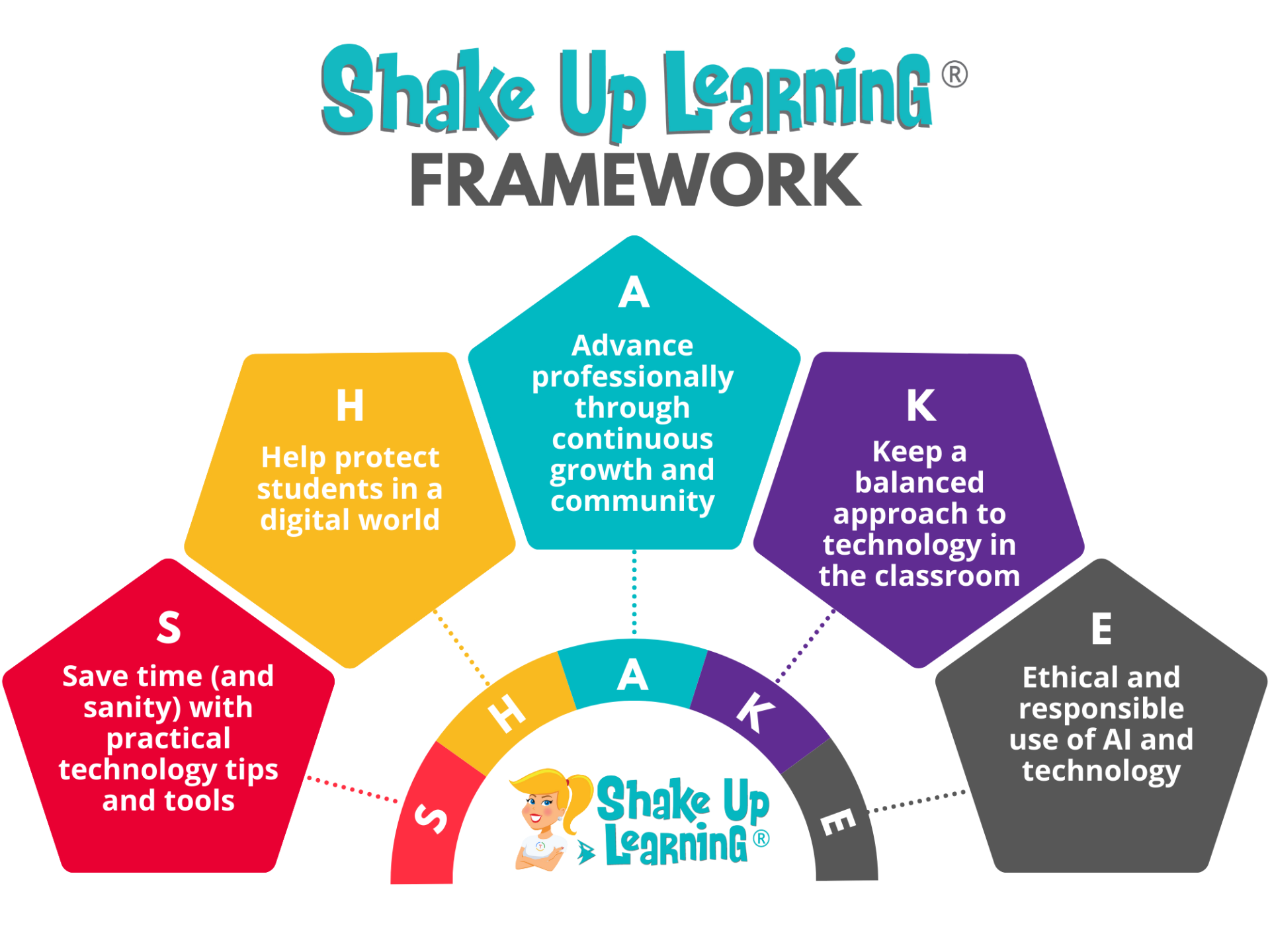 SHAKE Framework