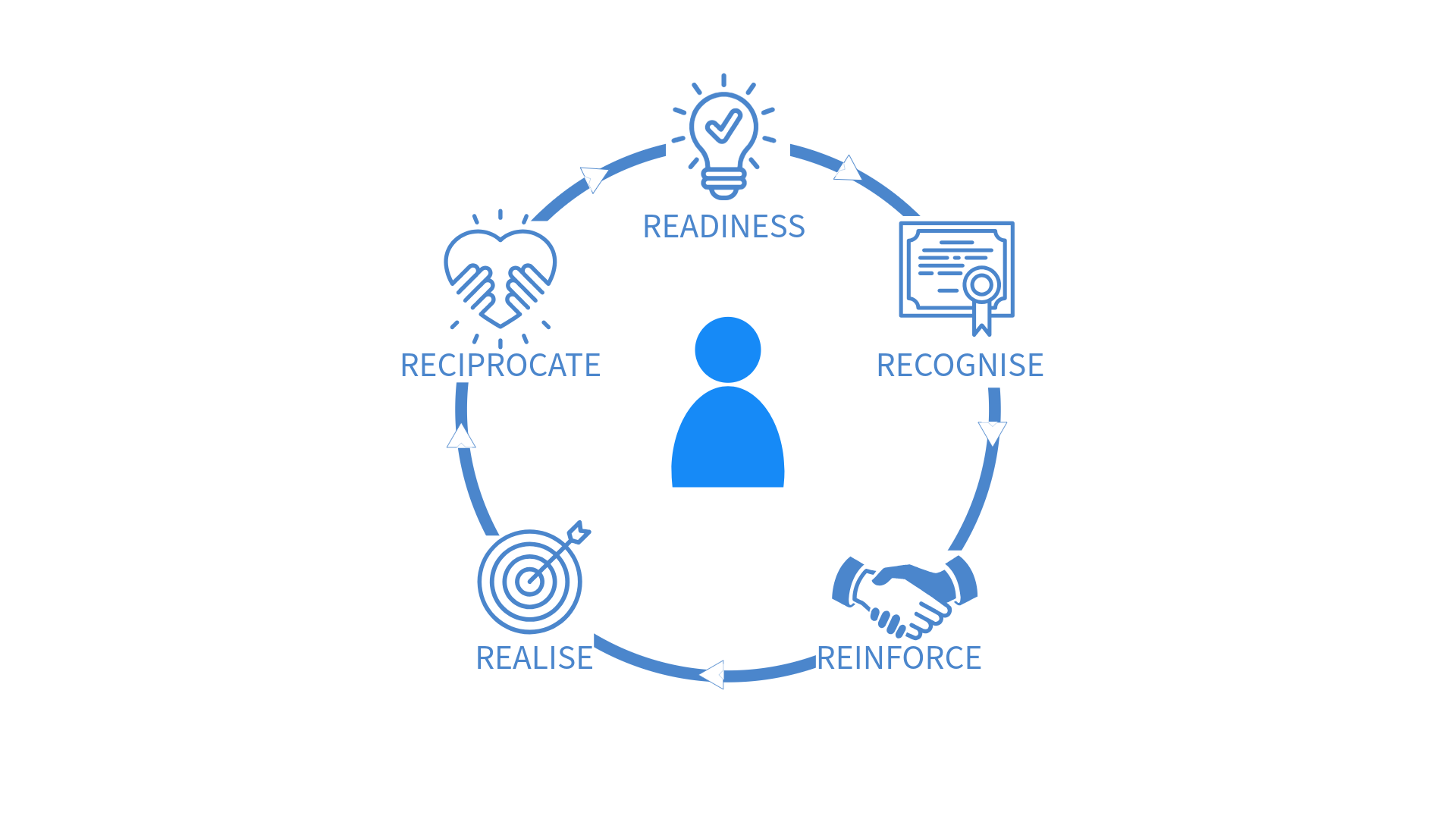 5Rs Governance Success Model