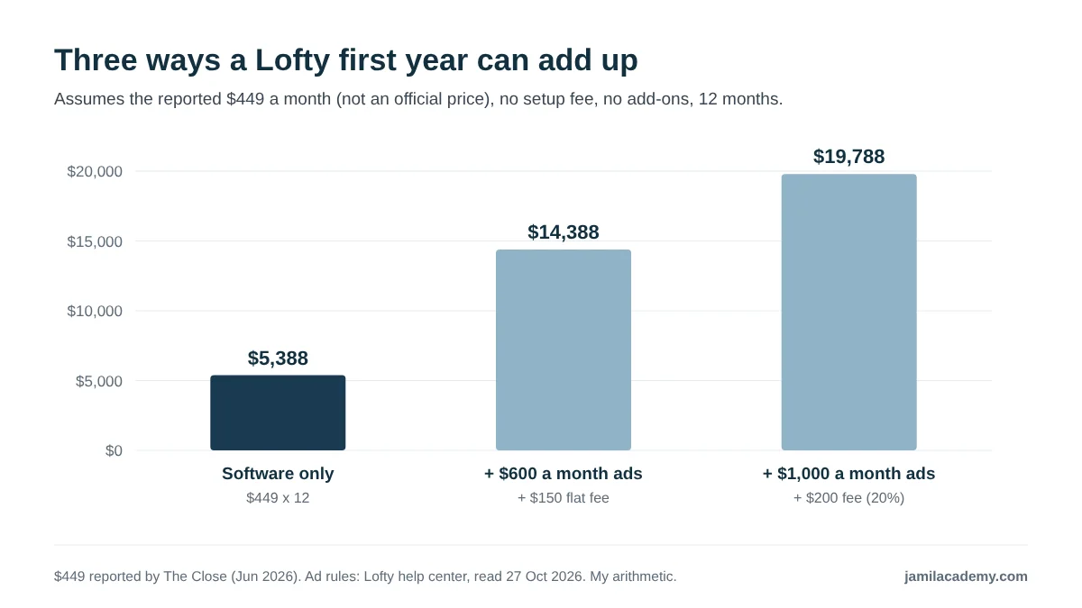 Bar chart of three illustrative Lofty first-year costs, assuming the third-party reported $449 a month platform fee with no setup fee or add-ons: $5,388 for software only, $14,388 with a $600 monthly ad budget plus the $150 flat management fee, and $19,788 with a $1,000 monthly ad budget plus the 20% fee of $200.