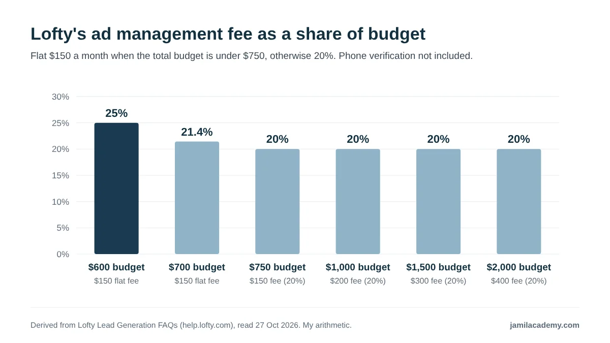 Bar chart of Lofty's ad management fee as a share of the monthly ad budget under its published rule: 25% at a $600 budget and 21.4% at $700, because both pay the flat $150 fee, then 20% at $750, $1,000, $1,500 and $2,000, where the fee is $150, $200, $300 and $400.