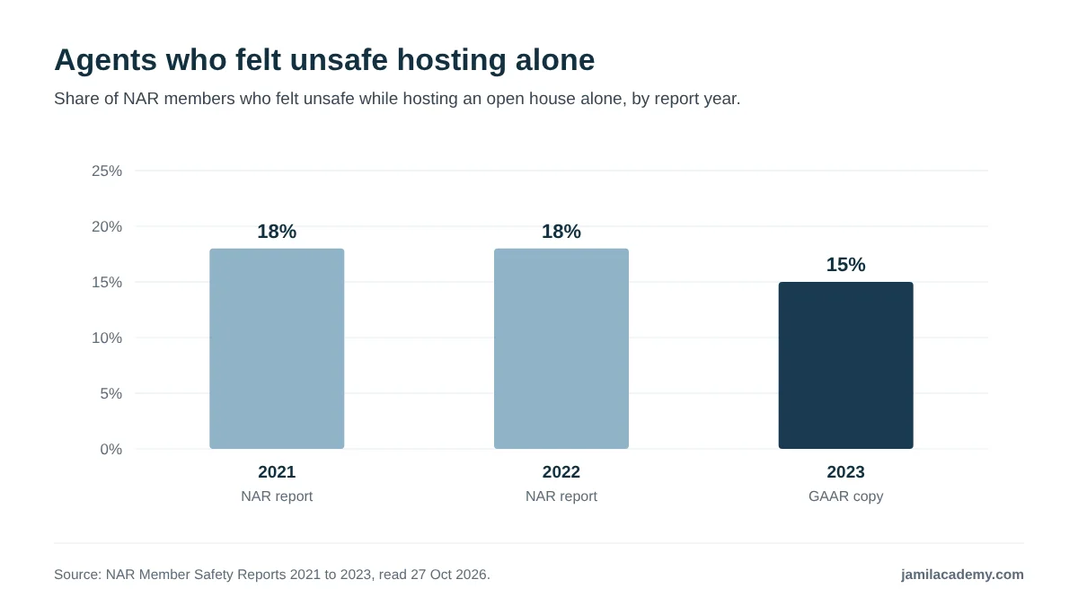 Bar chart of the share of NAR members who felt unsafe while hosting an open house alone, by Member Safety Report year: 18 percent in 2021, 18 percent in 2022 and 15 percent in 2023. The 2024 report is left out because its published figure measures something different and could only be read in a secondary source.