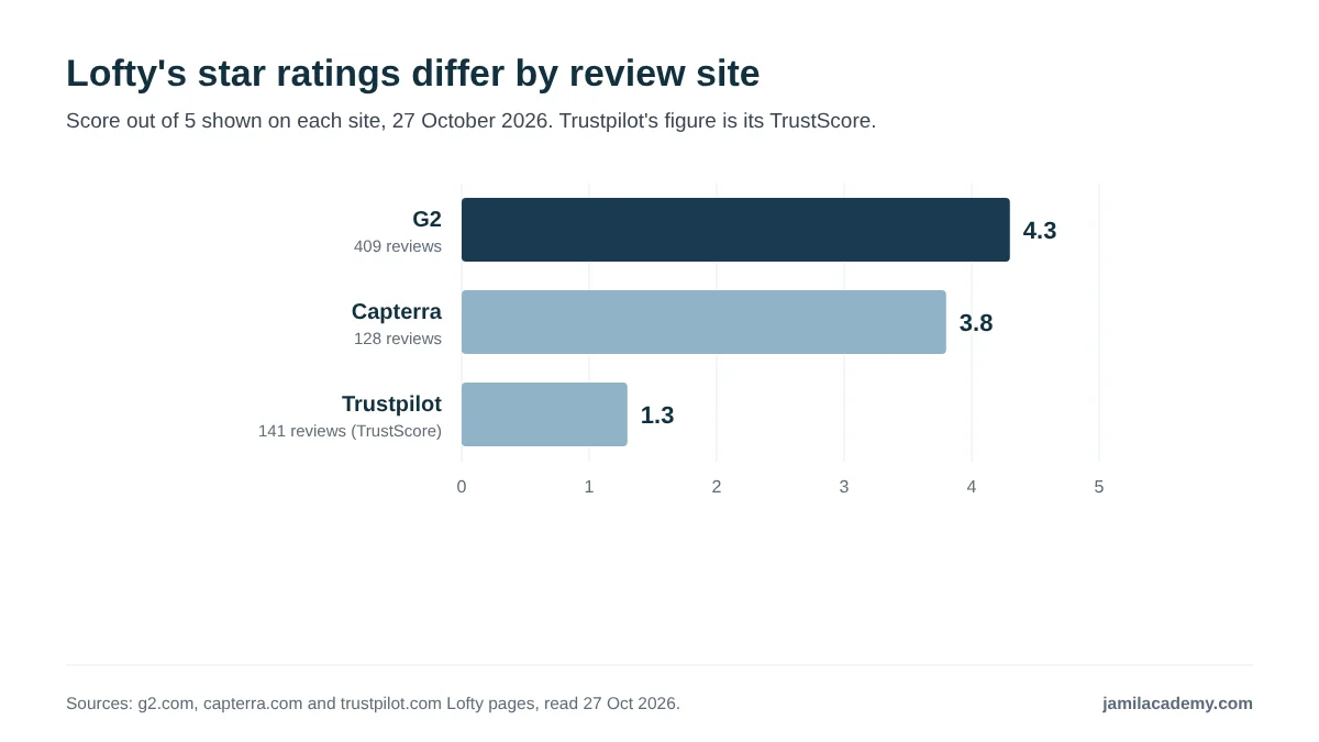 Horizontal bar chart of Lofty's scores out of 5 on three review sites as shown on 27 October 2026: G2 4.3 from 409 reviews, Capterra 3.8 from 128 reviews and Trustpilot 1.3 from 141 reviews. The Trustpilot figure is its TrustScore, shown even though 57% of its reviews give five stars.