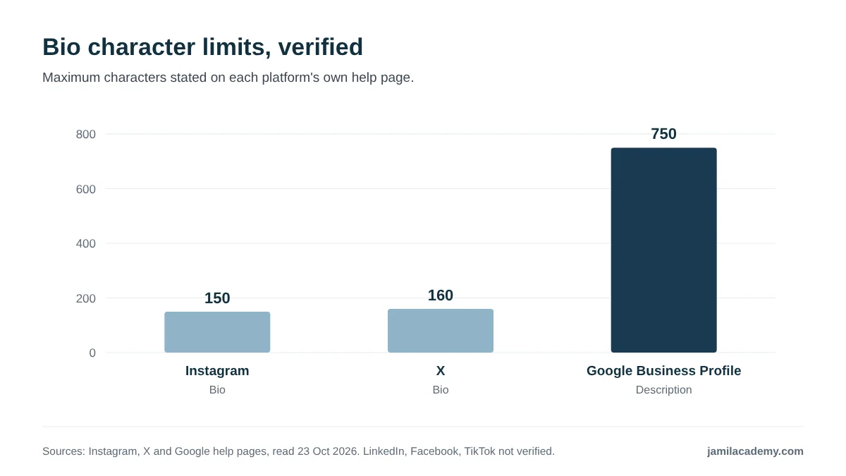 Vertical bar chart of verified bio character limits from each platform's own help page. An Instagram bio allows 150 characters, an X bio allows 160 characters, and a Google Business Profile description allows 750 characters. LinkedIn, Facebook and TikTok limits are not shown because they could not be verified.