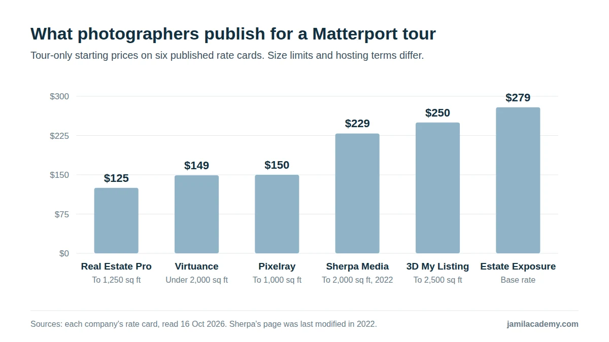Bar chart of tour-only starting prices on six published Matterport photographer rate cards: Real Estate Pro Photo $125 up to 1,250 square feet, Virtuance $149 under 2,000 square feet, Pixelray $150 up to 1,000 square feet, Sherpa Media $229 up to 2,000 square feet in 2022, 3D My Listing $250 up to 2,500 square feet and Estate Exposure $279 base rate.