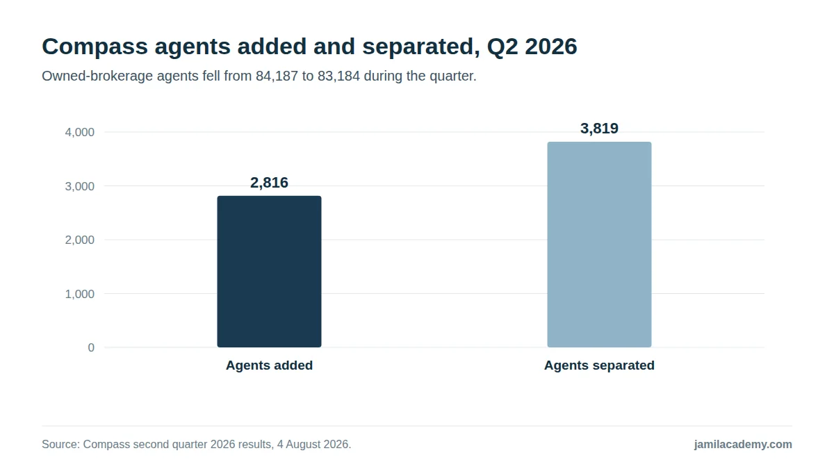 Bar chart of Compass owned-brokerage agent movement in the second quarter of 2026: 2,816 agents added and 3,819 agents separated, taking the count from 84,187 to 83,184.
